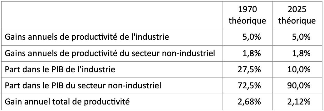 Tableau 2 : Impact de la désindustrialisation sur le gain total en productivité