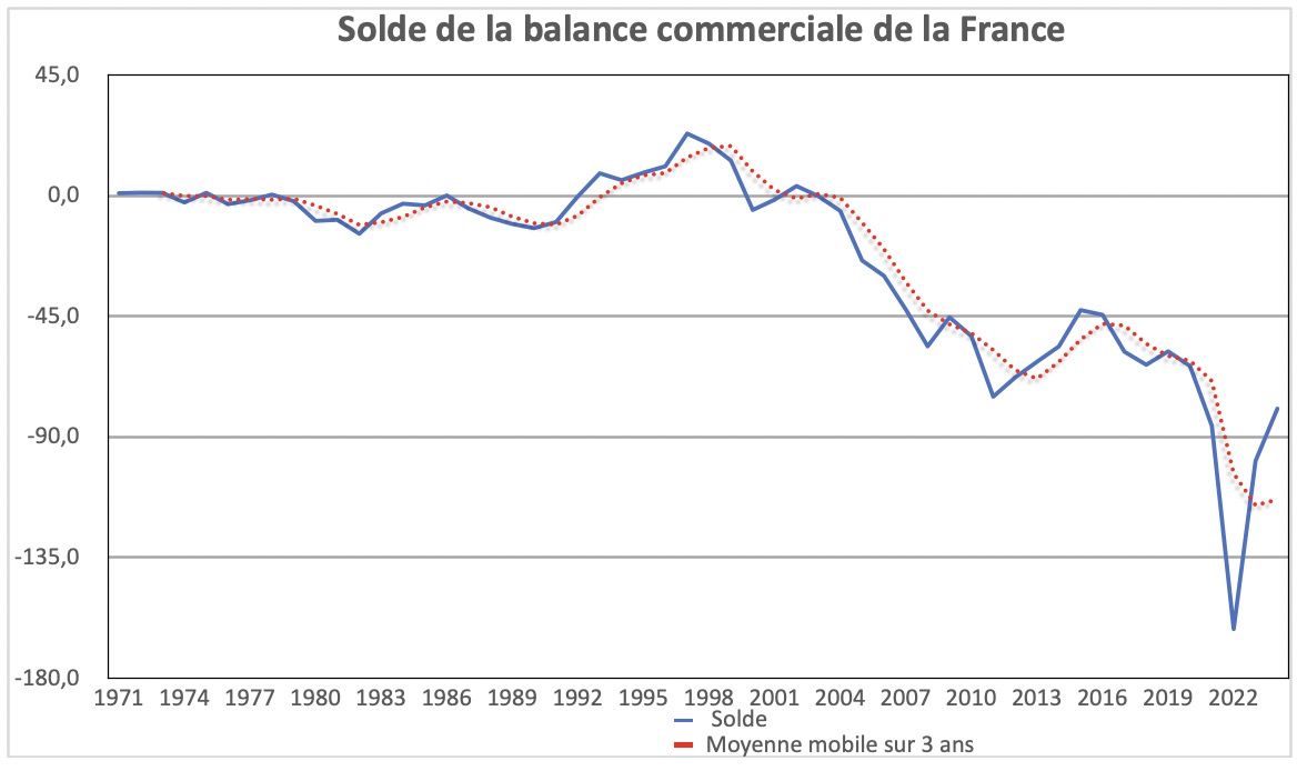 Graphique 2