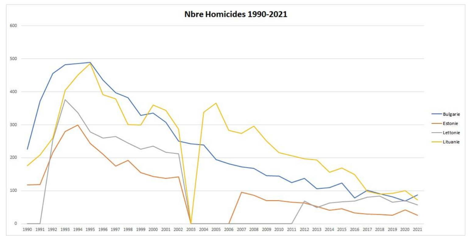 Nombre d’homicides en Bulgarie & Pays baltes de 1990 à 2021