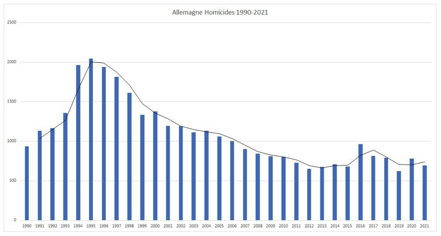 Nombre d’homicides en Allemagne de 1990 à 2021