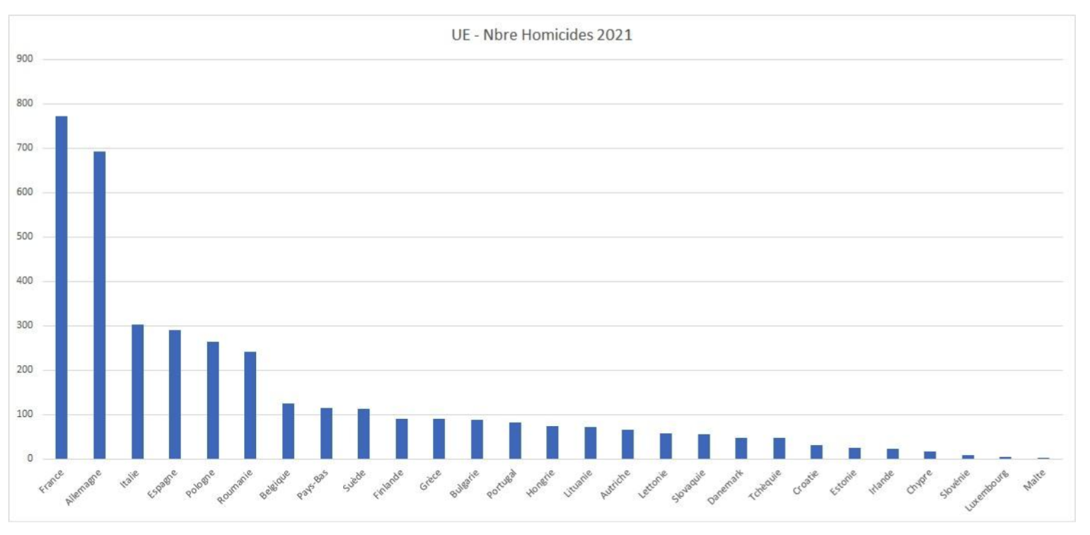 Nombre d’homicides par État de l’UE en 2021